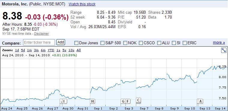 Motorola Insider Trading Returns