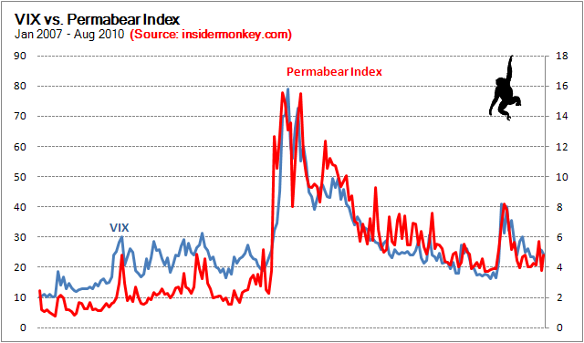 VIX vs. Permabear Sentiment Index High Correlation with VIX