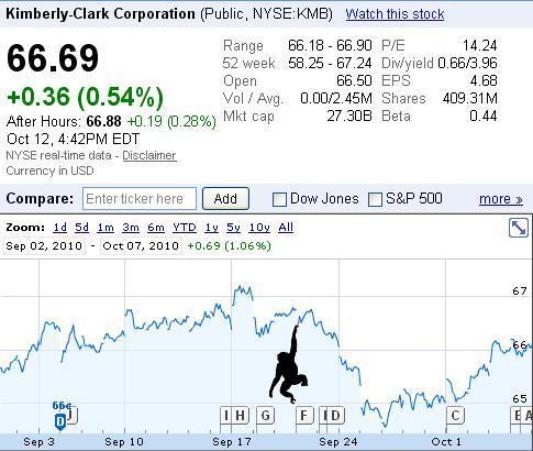 Kimberly Clark (KMB) Insider Trading