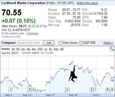 Lockheed Martin (LMT) Insider Trading