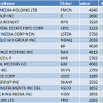 Jim Chanos Bullish Stocks List