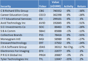 Richard Blum Capital Stock Picks Returns