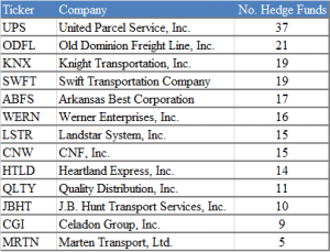 Hedge Funds Trucking and Courier Stocks Hedge Funds Favorite Trucking and Courier Stocks