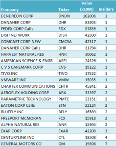 Insider Purchases in George Soros Stocks Insider Purchases in George Soros Stocks