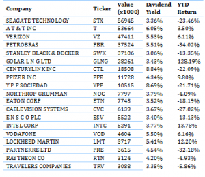 George Soros High Dividend Stocks George Soros High Dividend Stocks