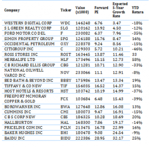 Ken Heebner Stock Picks