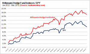 Billionaire Hedge Fund Index Q1 Billionaire Hedge Fund Index Q1