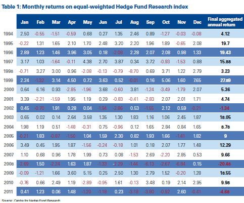 Monthly Hedge Fund Returns